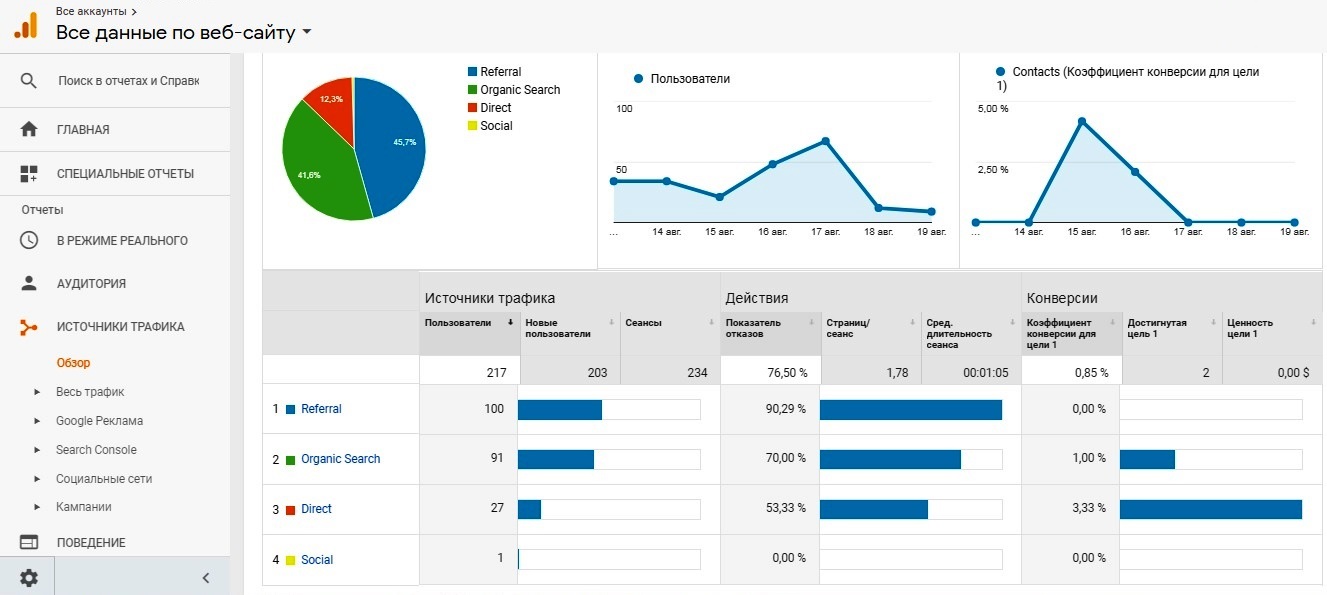 Отчет о визитах от Google Analytics